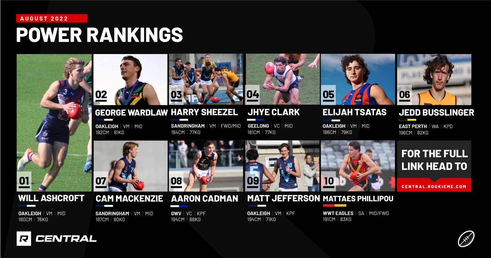 AFL Draft Power Rankings – August 2022