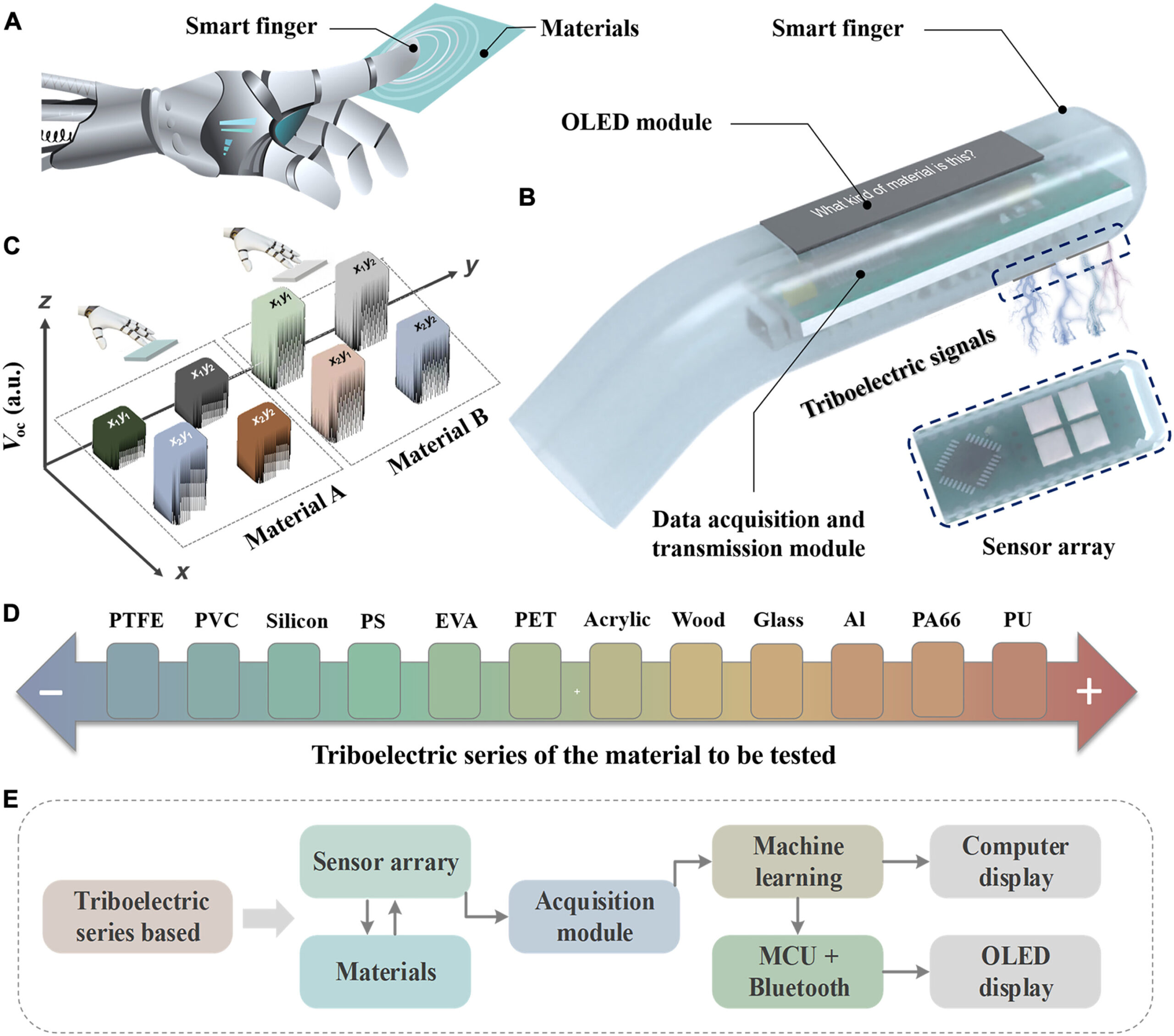 Artificial finger able to identify surface material with 90% accuracy