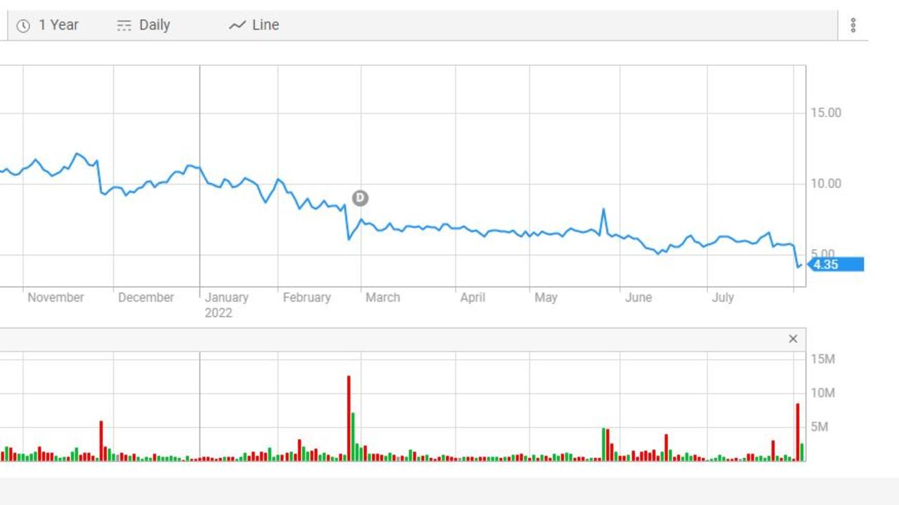 Australian tech company Appen's future uncertain as shares plunge by 27 per cent