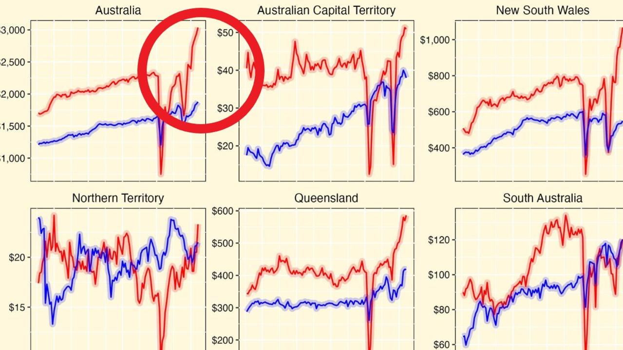 Cost of living: Australians react by eating out, spending $3 billion extra