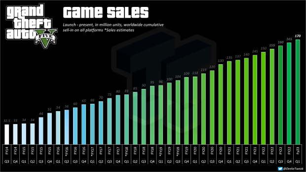 GTA V ships nearly 170 million copies, makes up 44% of franchise sales 123 |  TweakTown.com