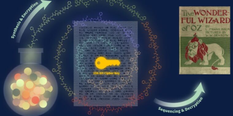 Scientists hid encryption key for Wizard of Oz text in plastic molecules